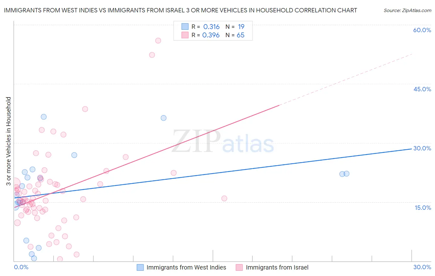 Immigrants from West Indies vs Immigrants from Israel 3 or more Vehicles in Household