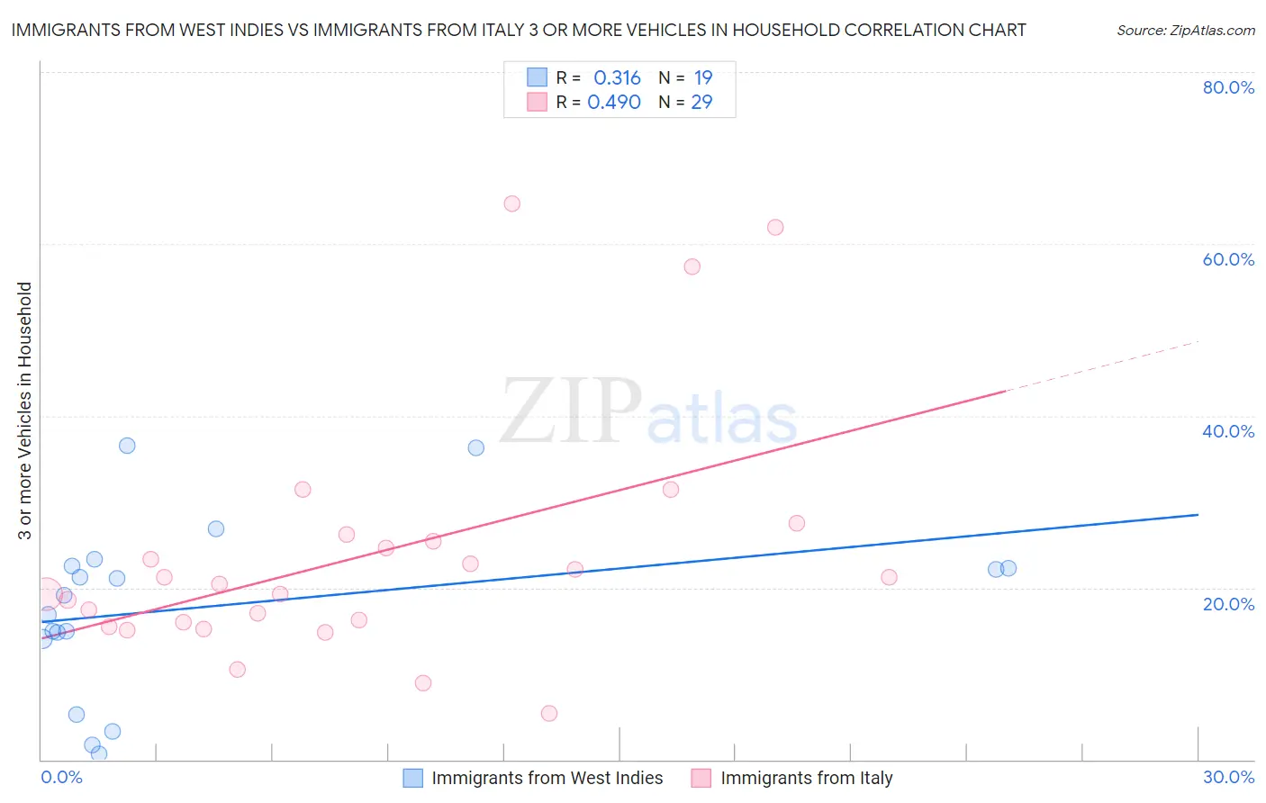 Immigrants from West Indies vs Immigrants from Italy 3 or more Vehicles in Household
