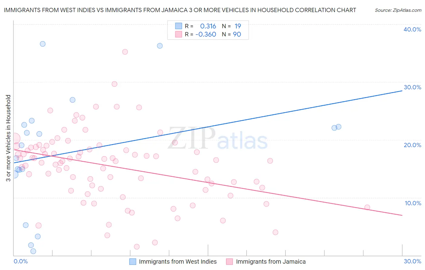 Immigrants from West Indies vs Immigrants from Jamaica 3 or more Vehicles in Household
