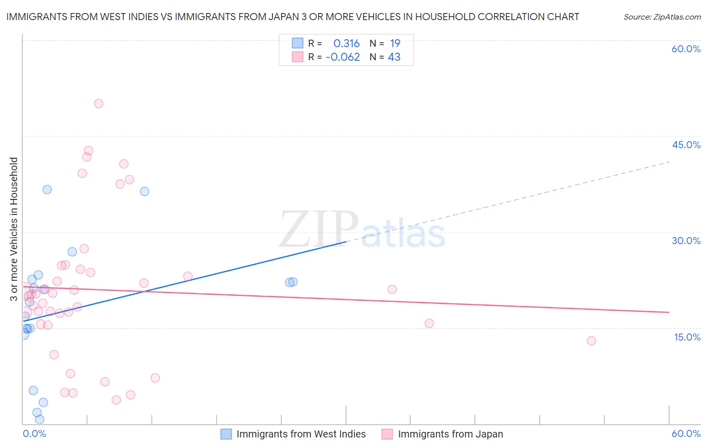Immigrants from West Indies vs Immigrants from Japan 3 or more Vehicles in Household