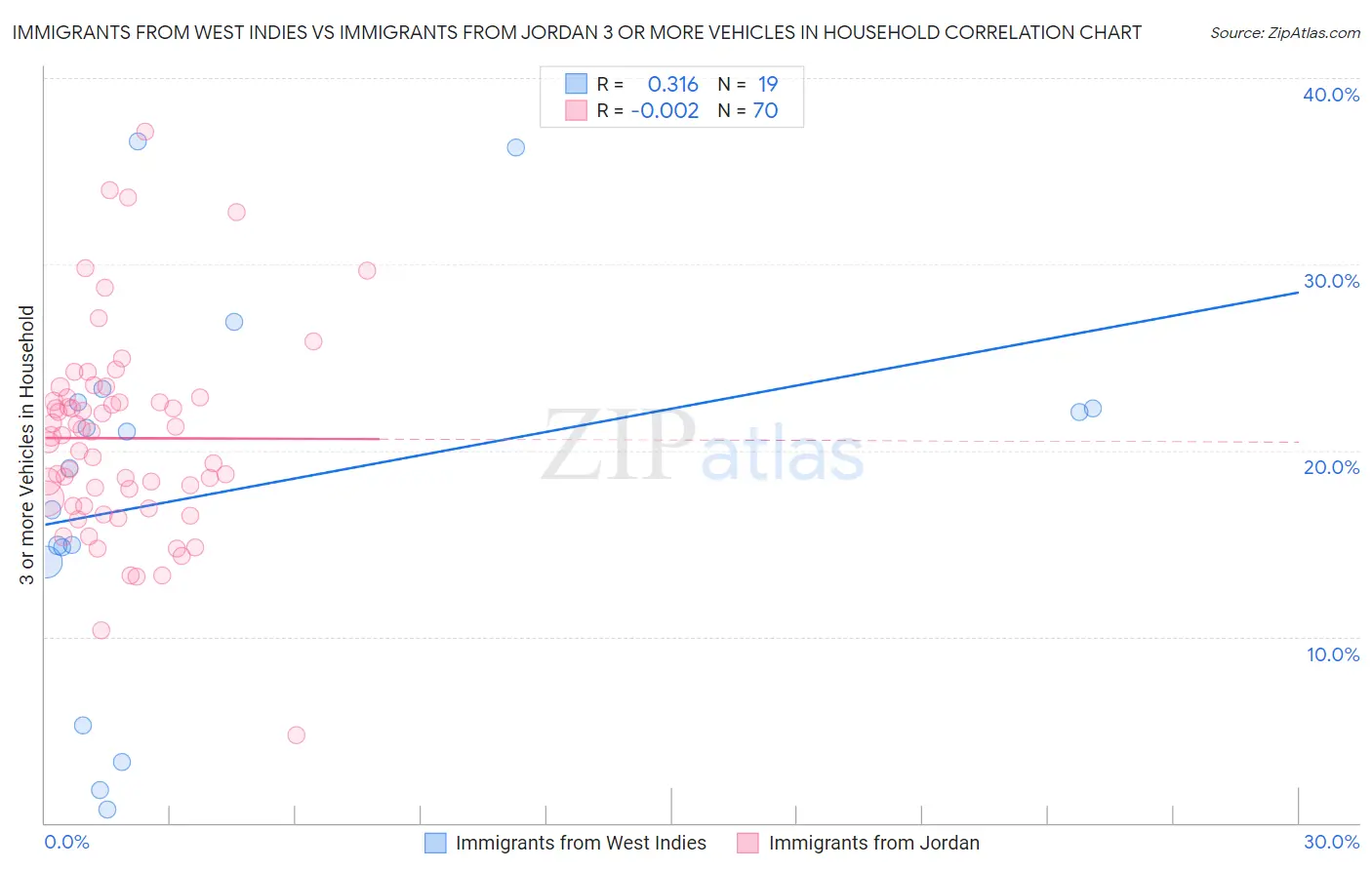 Immigrants from West Indies vs Immigrants from Jordan 3 or more Vehicles in Household