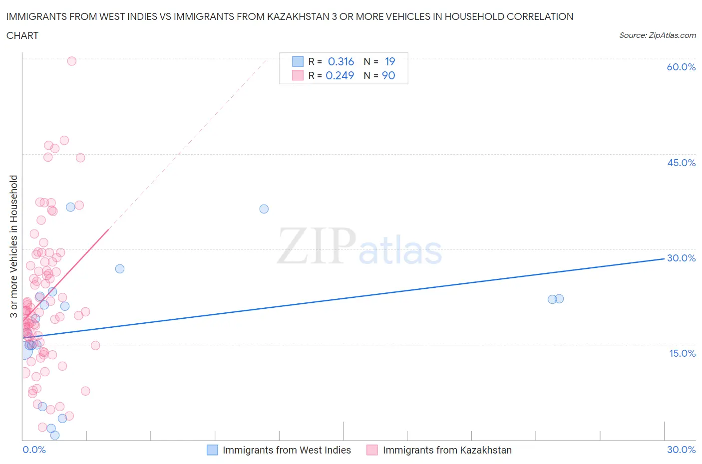 Immigrants from West Indies vs Immigrants from Kazakhstan 3 or more Vehicles in Household