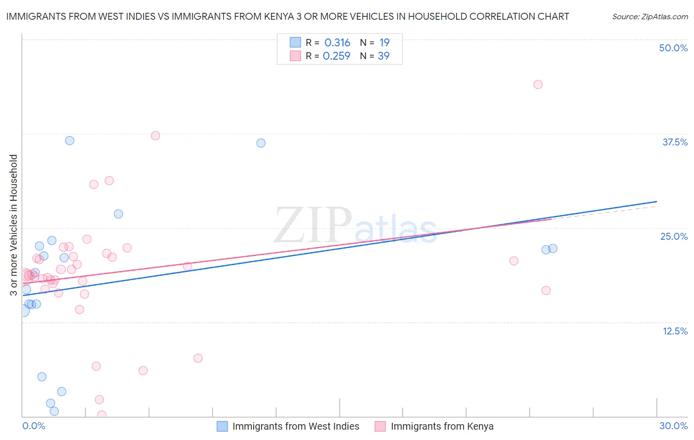 Immigrants from West Indies vs Immigrants from Kenya 3 or more Vehicles in Household
