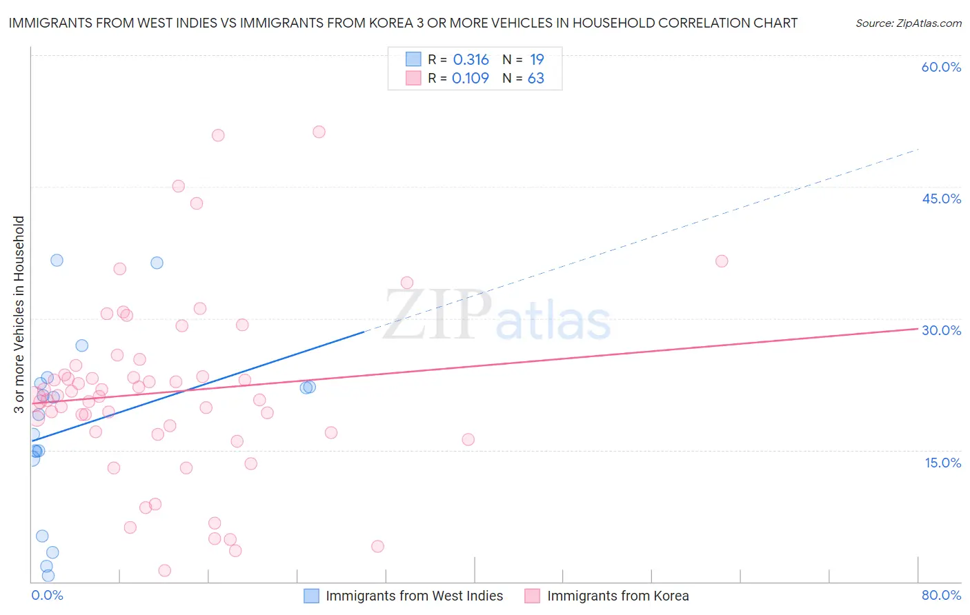 Immigrants from West Indies vs Immigrants from Korea 3 or more Vehicles in Household