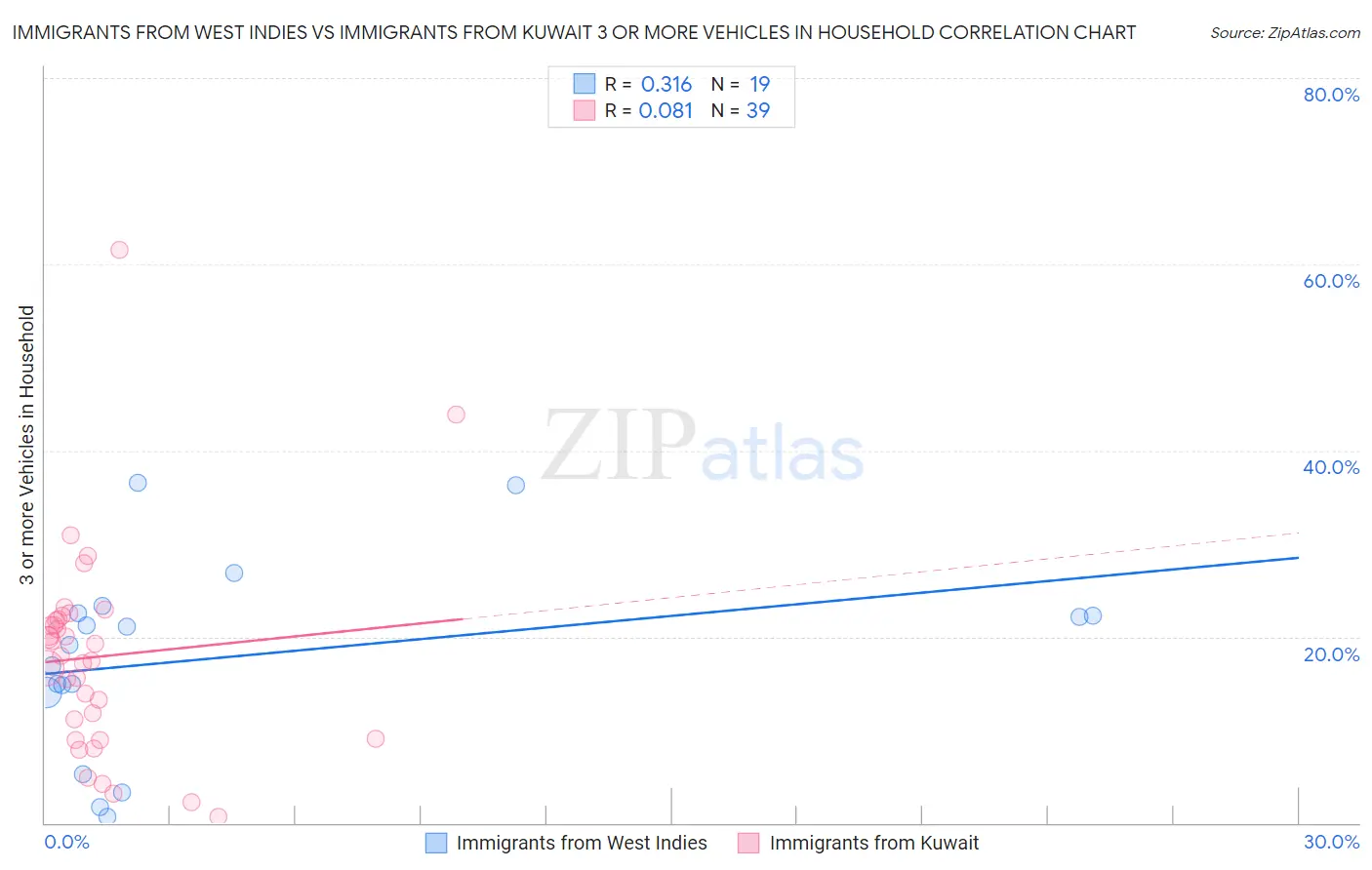 Immigrants from West Indies vs Immigrants from Kuwait 3 or more Vehicles in Household