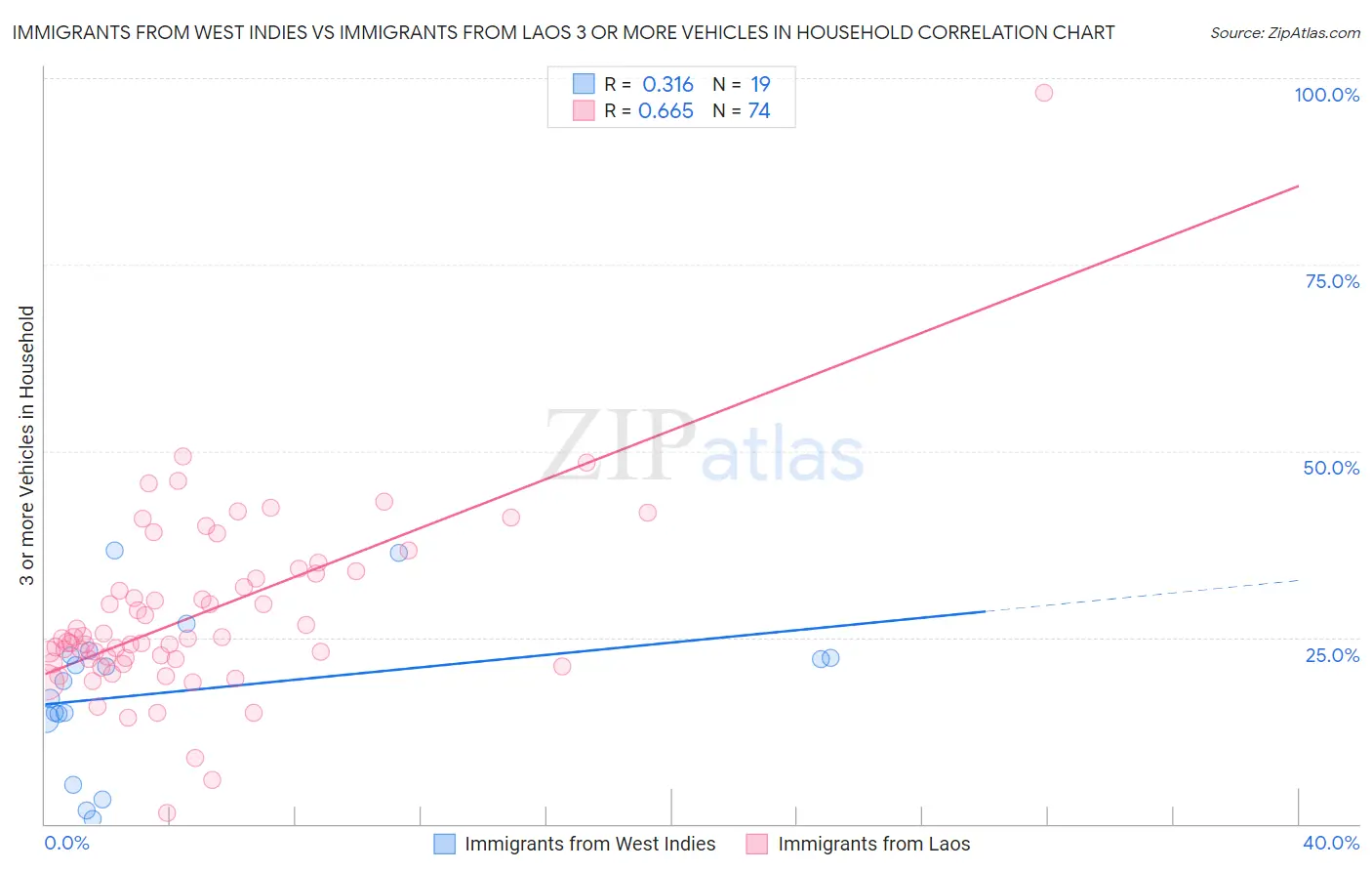 Immigrants from West Indies vs Immigrants from Laos 3 or more Vehicles in Household