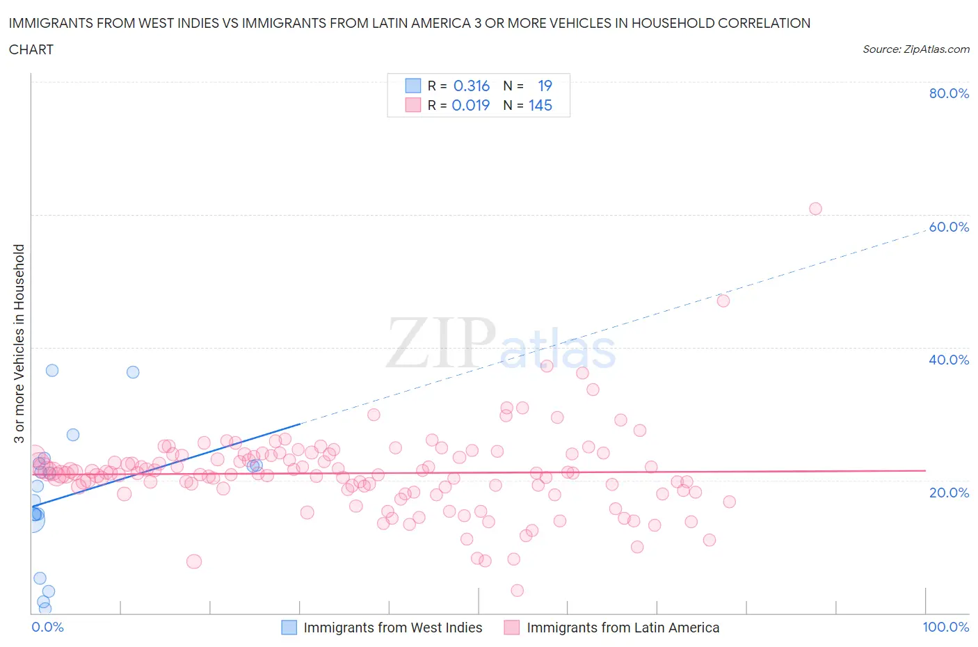 Immigrants from West Indies vs Immigrants from Latin America 3 or more Vehicles in Household