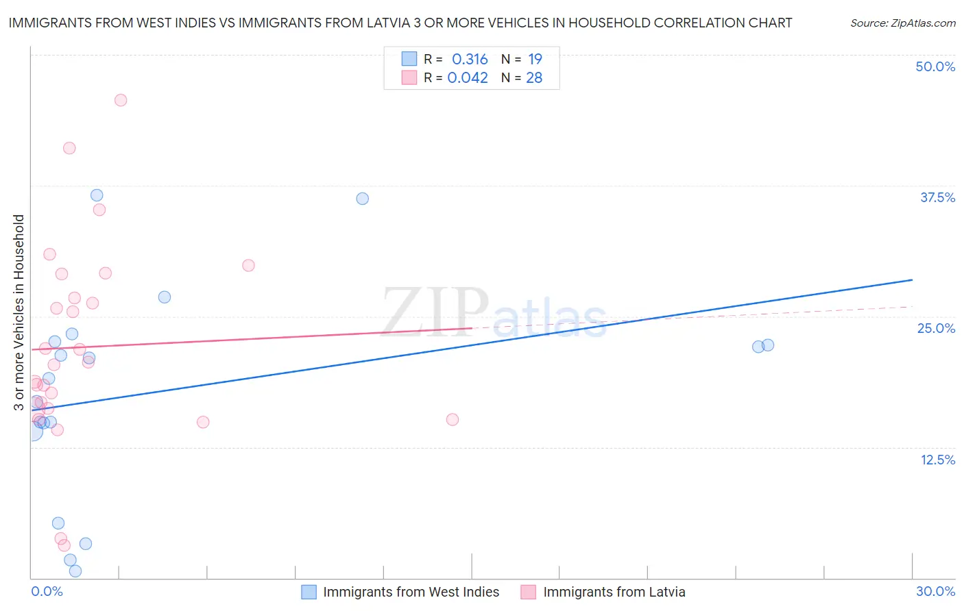 Immigrants from West Indies vs Immigrants from Latvia 3 or more Vehicles in Household