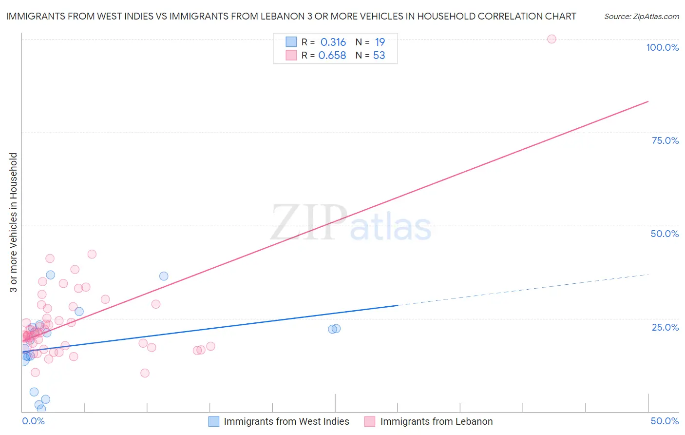 Immigrants from West Indies vs Immigrants from Lebanon 3 or more Vehicles in Household