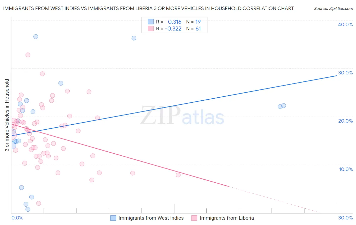 Immigrants from West Indies vs Immigrants from Liberia 3 or more Vehicles in Household