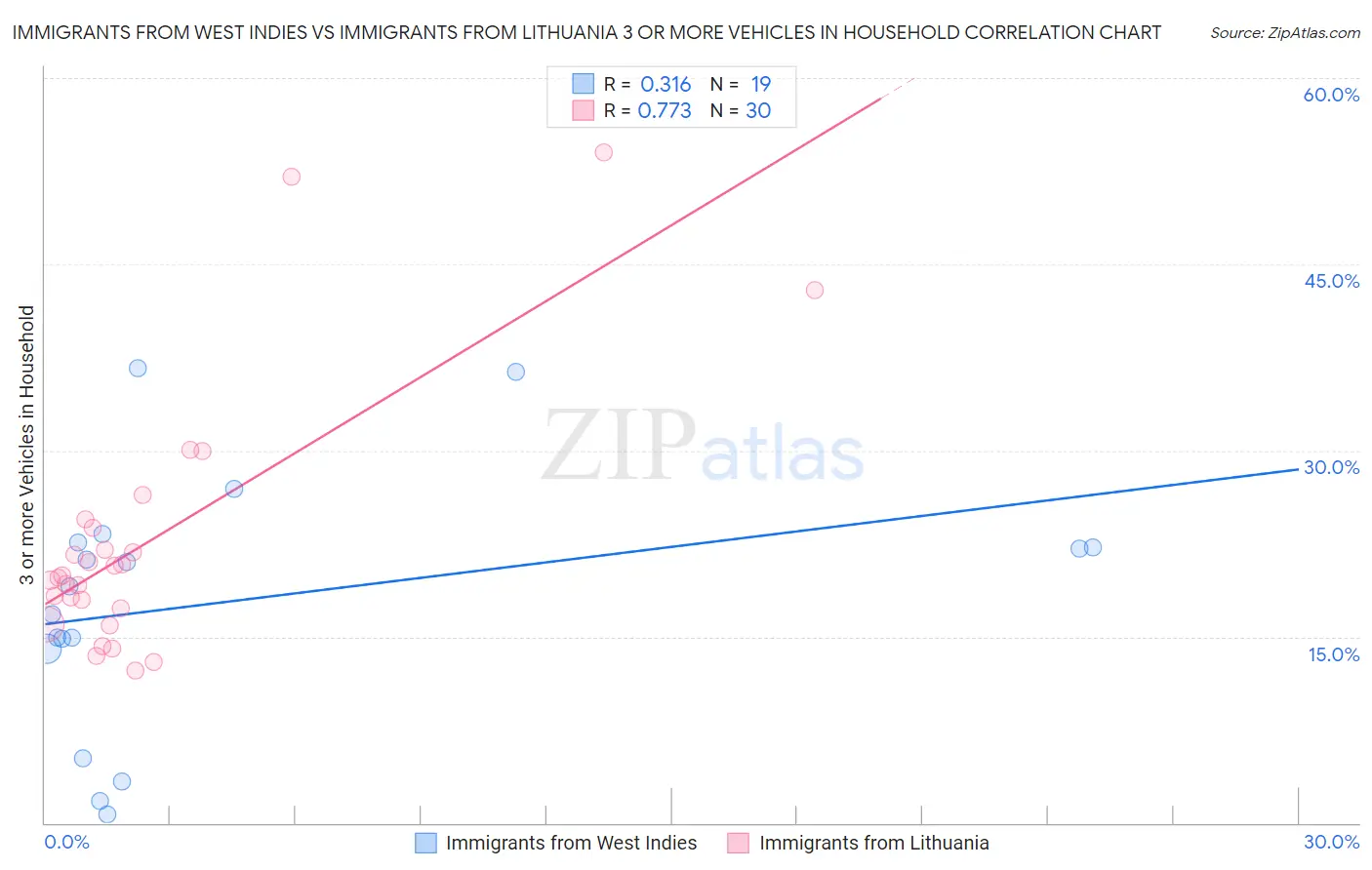 Immigrants from West Indies vs Immigrants from Lithuania 3 or more Vehicles in Household
