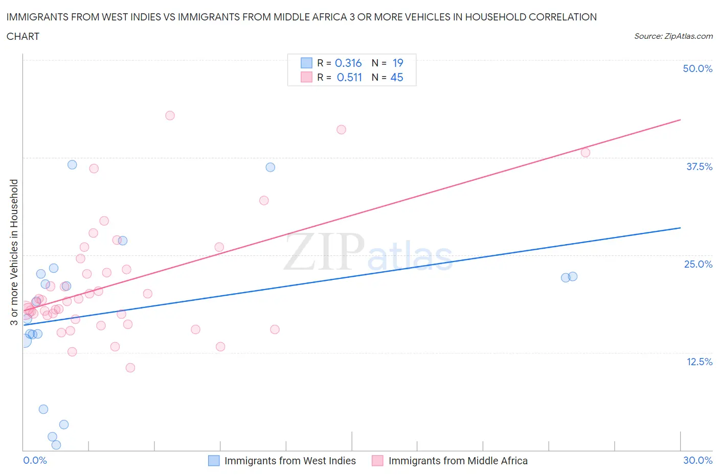 Immigrants from West Indies vs Immigrants from Middle Africa 3 or more Vehicles in Household