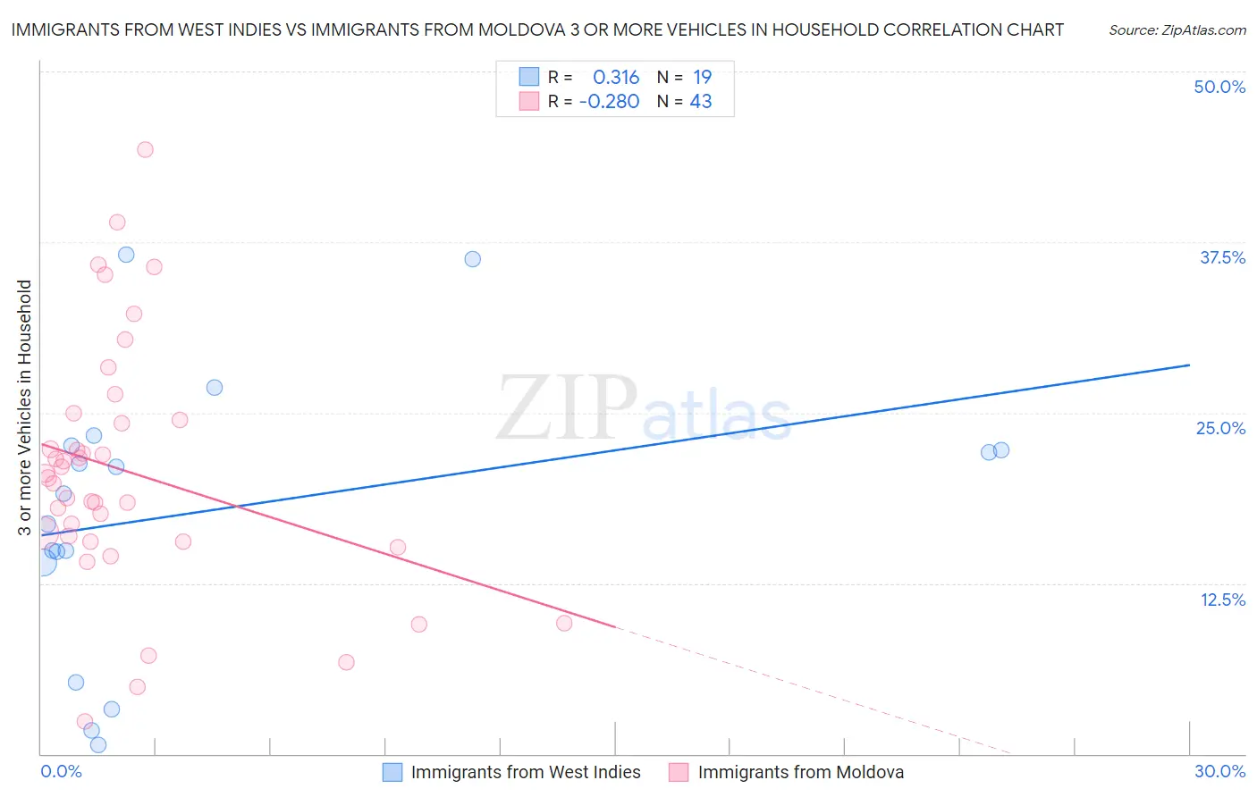 Immigrants from West Indies vs Immigrants from Moldova 3 or more Vehicles in Household