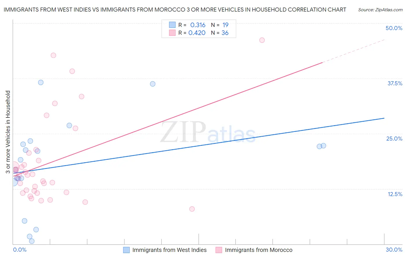 Immigrants from West Indies vs Immigrants from Morocco 3 or more Vehicles in Household