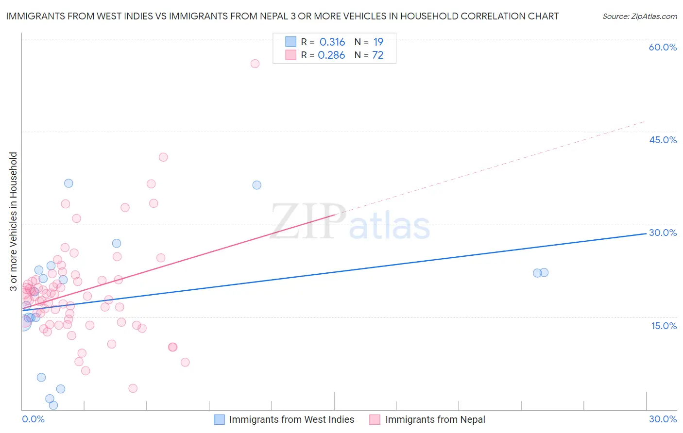 Immigrants from West Indies vs Immigrants from Nepal 3 or more Vehicles in Household