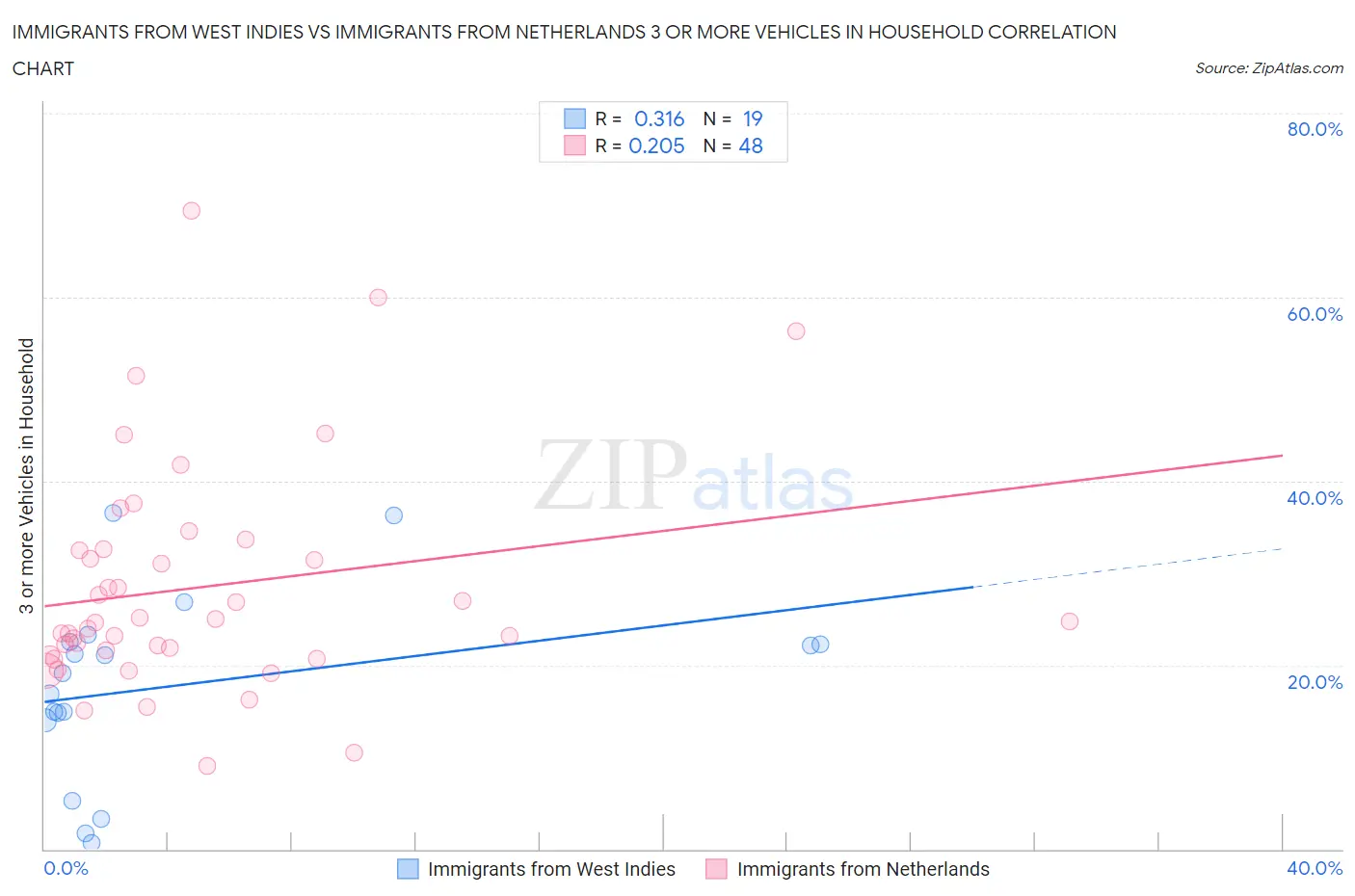 Immigrants from West Indies vs Immigrants from Netherlands 3 or more Vehicles in Household