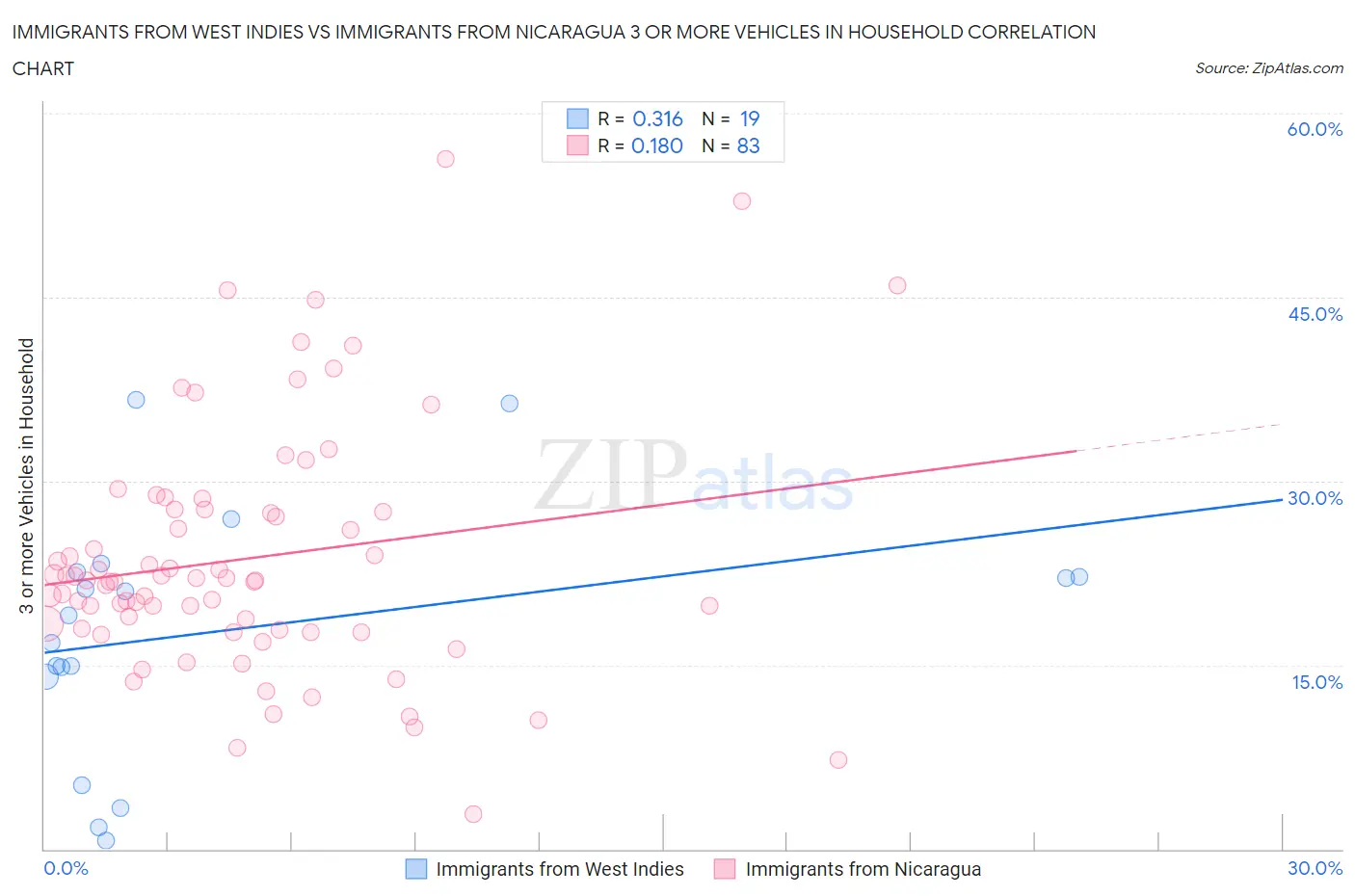 Immigrants from West Indies vs Immigrants from Nicaragua 3 or more Vehicles in Household