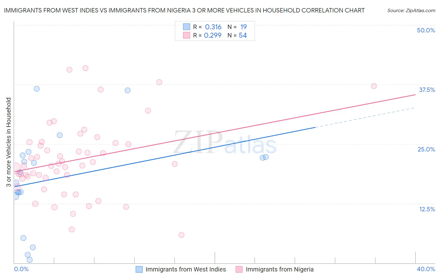 Immigrants from West Indies vs Immigrants from Nigeria 3 or more Vehicles in Household