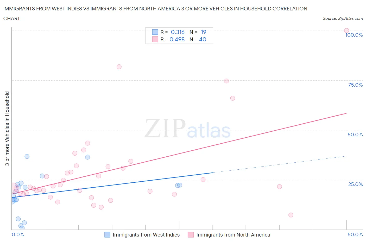 Immigrants from West Indies vs Immigrants from North America 3 or more Vehicles in Household