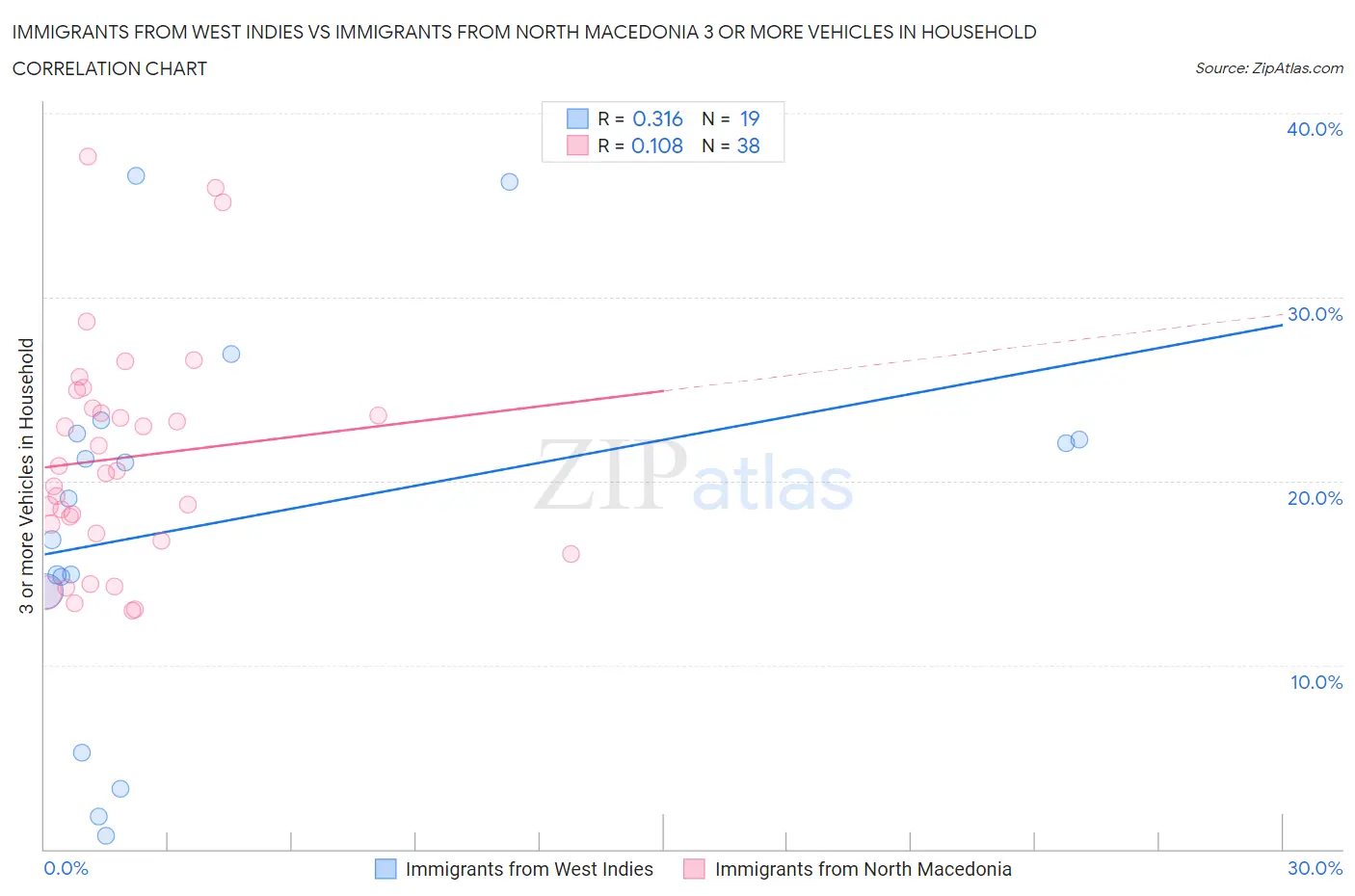 Immigrants from West Indies vs Immigrants from North Macedonia 3 or more Vehicles in Household