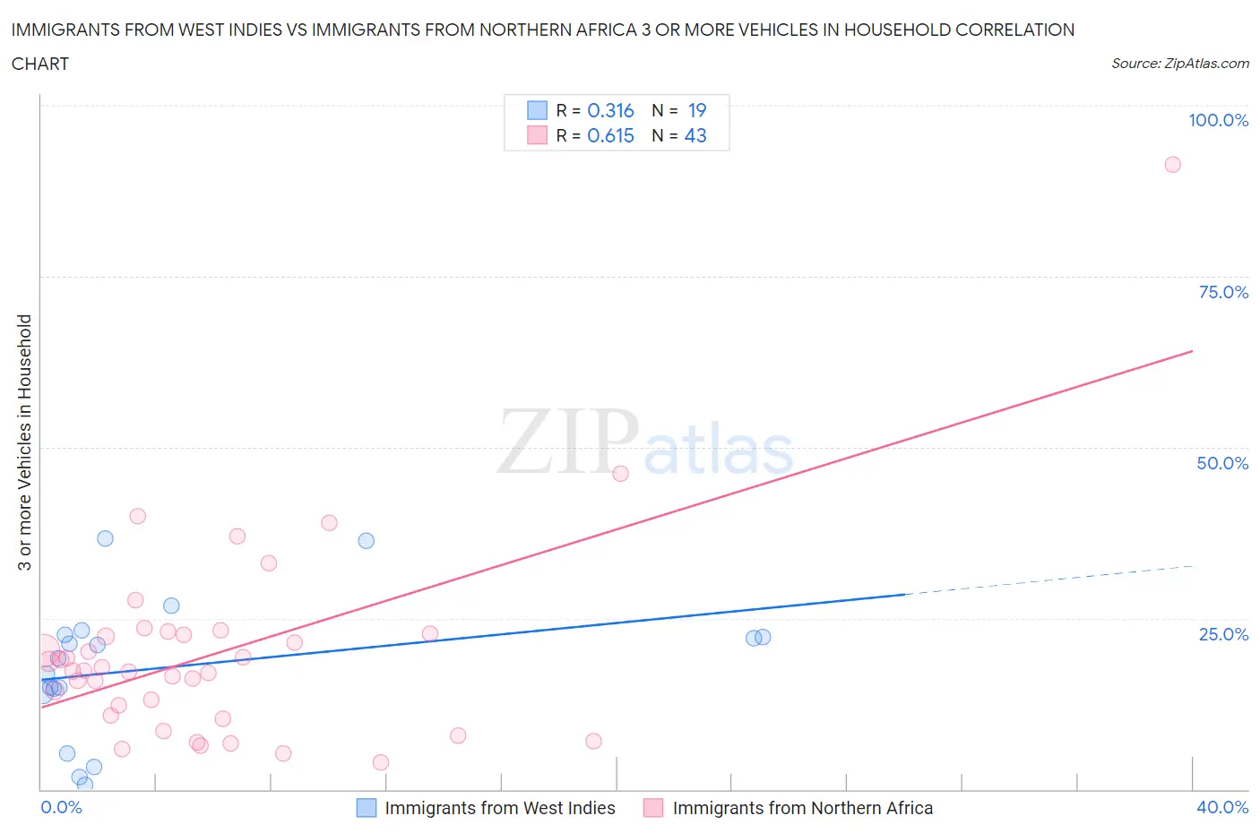 Immigrants from West Indies vs Immigrants from Northern Africa 3 or more Vehicles in Household