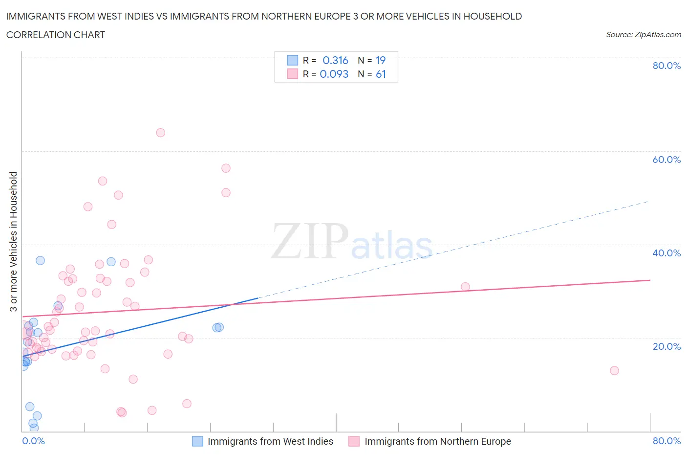 Immigrants from West Indies vs Immigrants from Northern Europe 3 or more Vehicles in Household