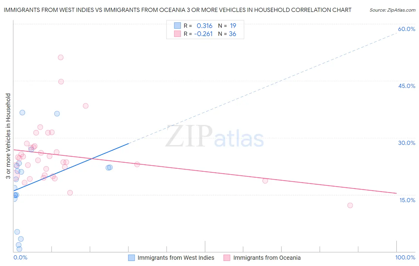 Immigrants from West Indies vs Immigrants from Oceania 3 or more Vehicles in Household