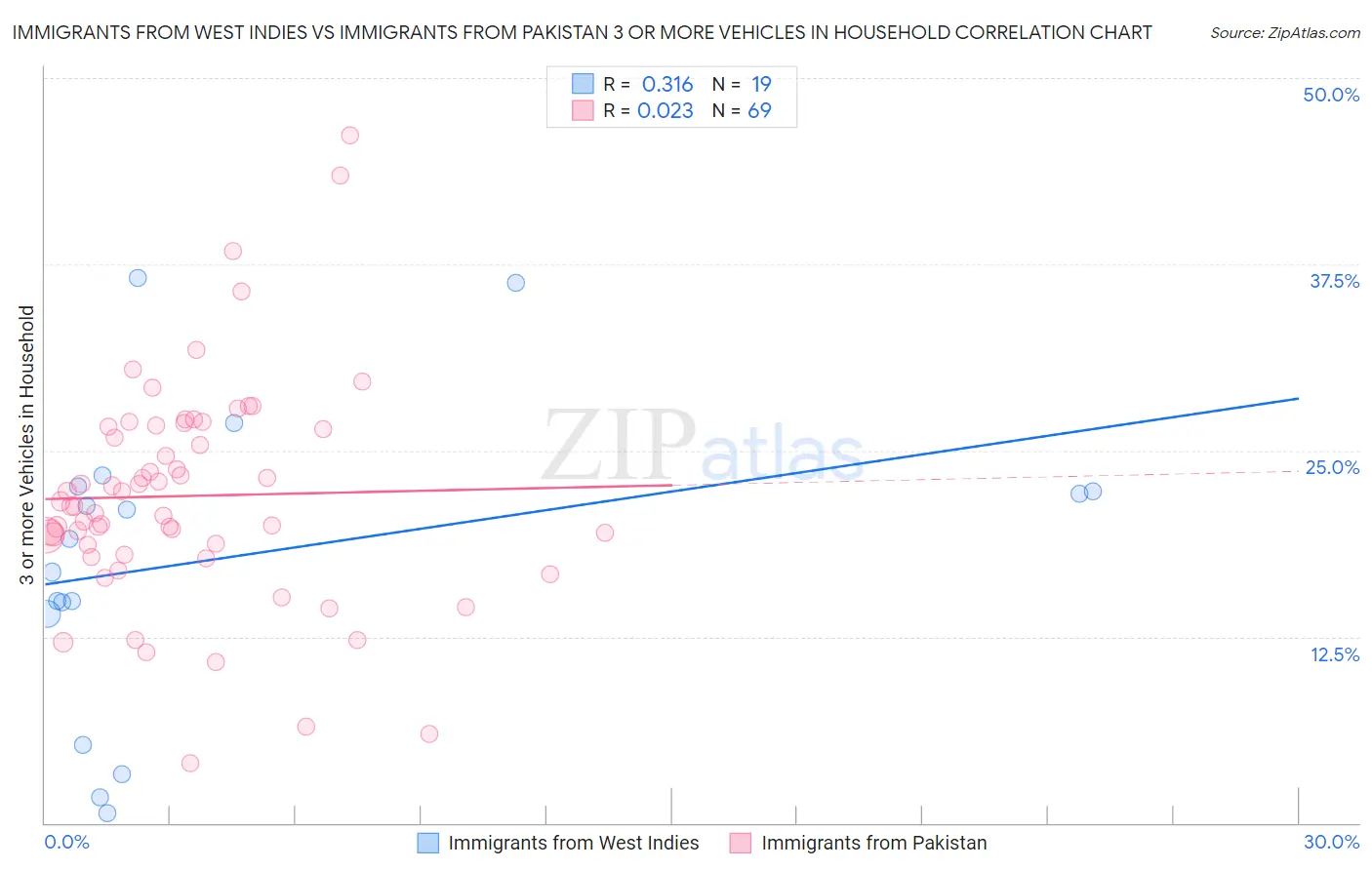 Immigrants from West Indies vs Immigrants from Pakistan 3 or more Vehicles in Household