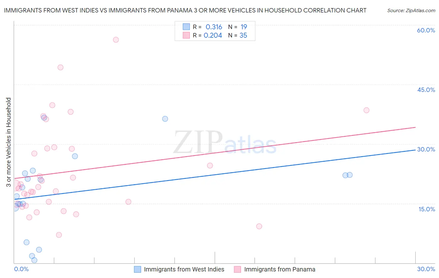Immigrants from West Indies vs Immigrants from Panama 3 or more Vehicles in Household