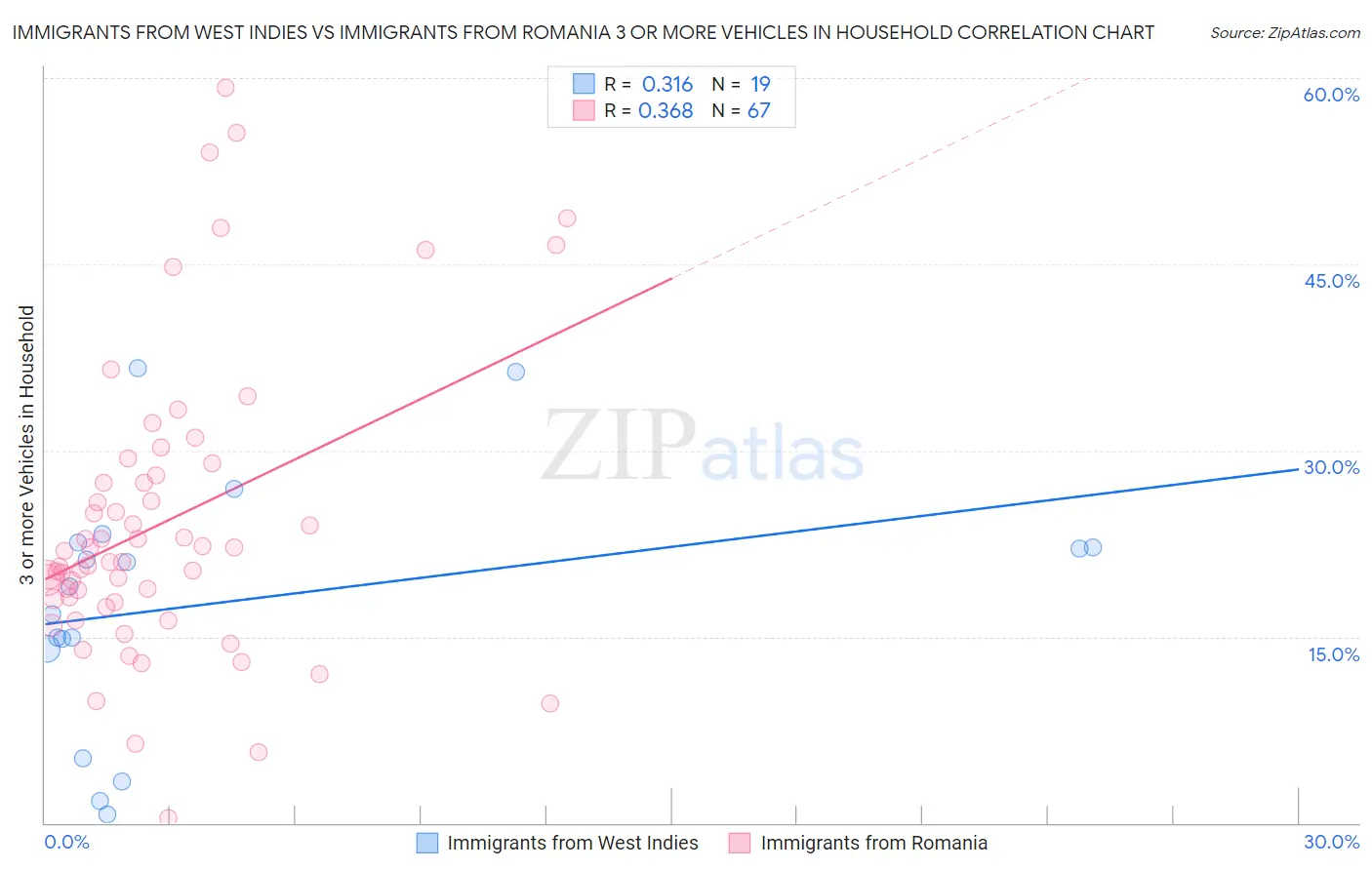 Immigrants from West Indies vs Immigrants from Romania 3 or more Vehicles in Household