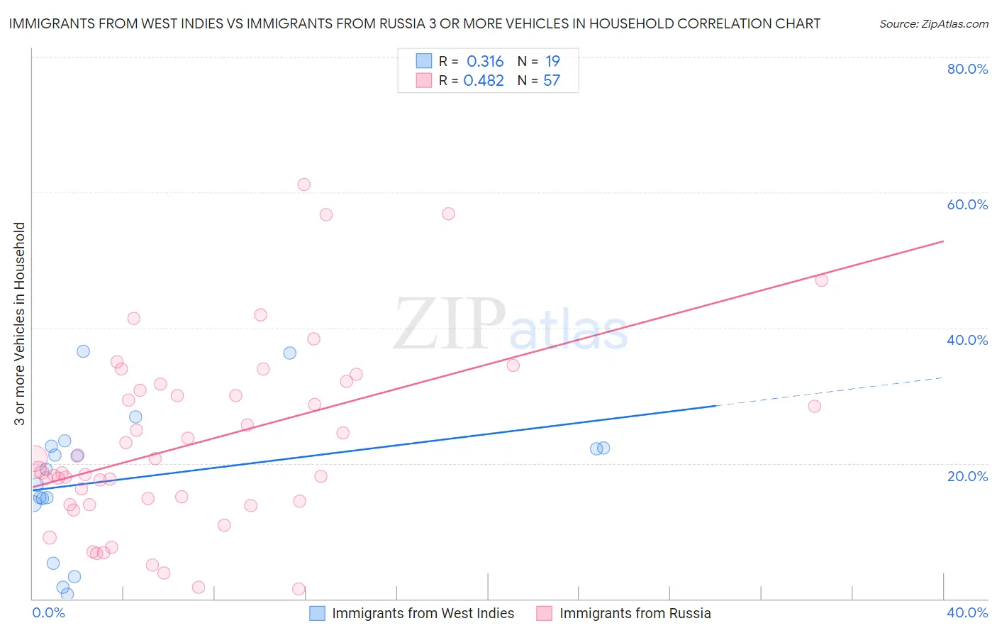 Immigrants from West Indies vs Immigrants from Russia 3 or more Vehicles in Household