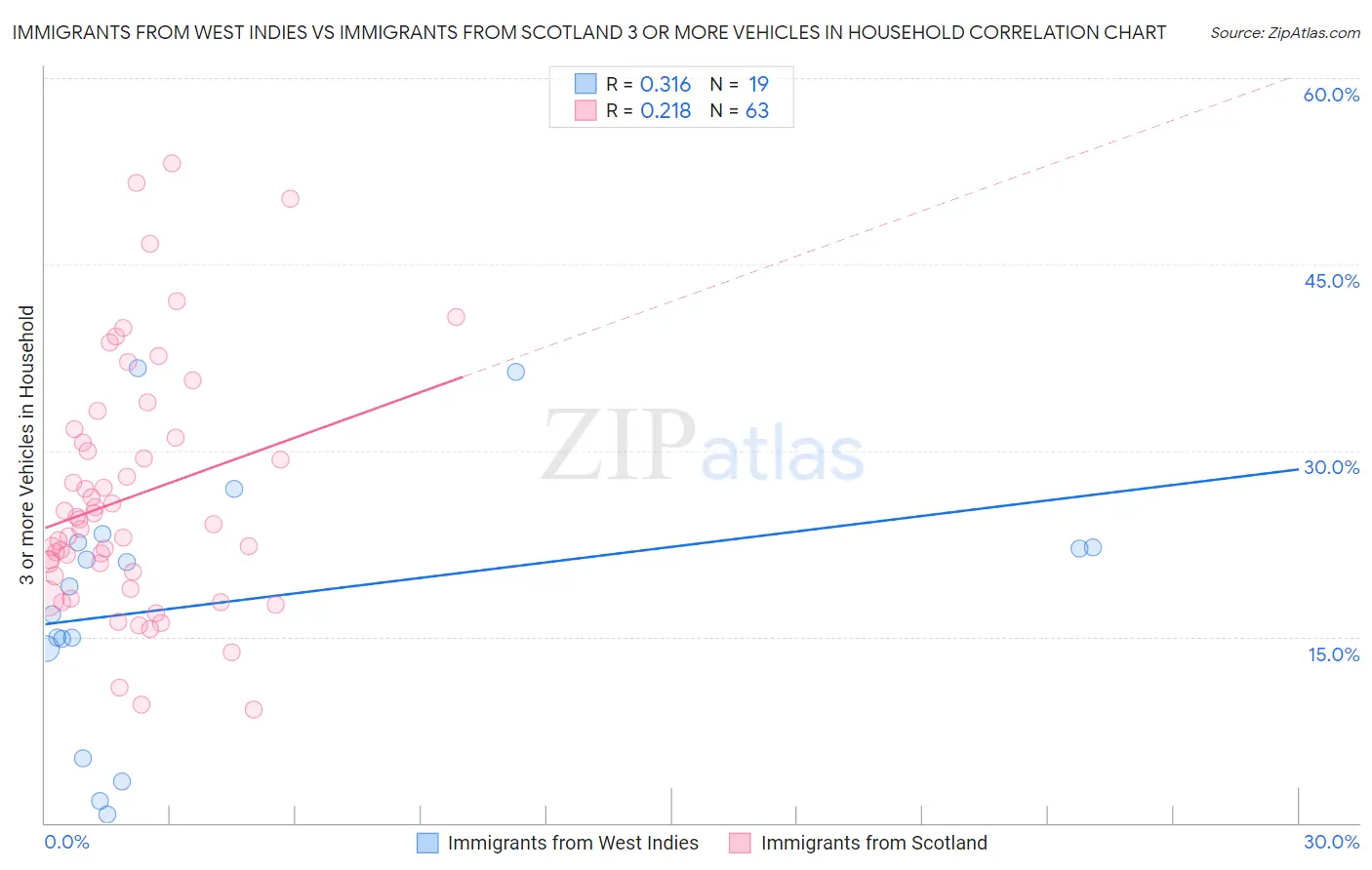 Immigrants from West Indies vs Immigrants from Scotland 3 or more Vehicles in Household