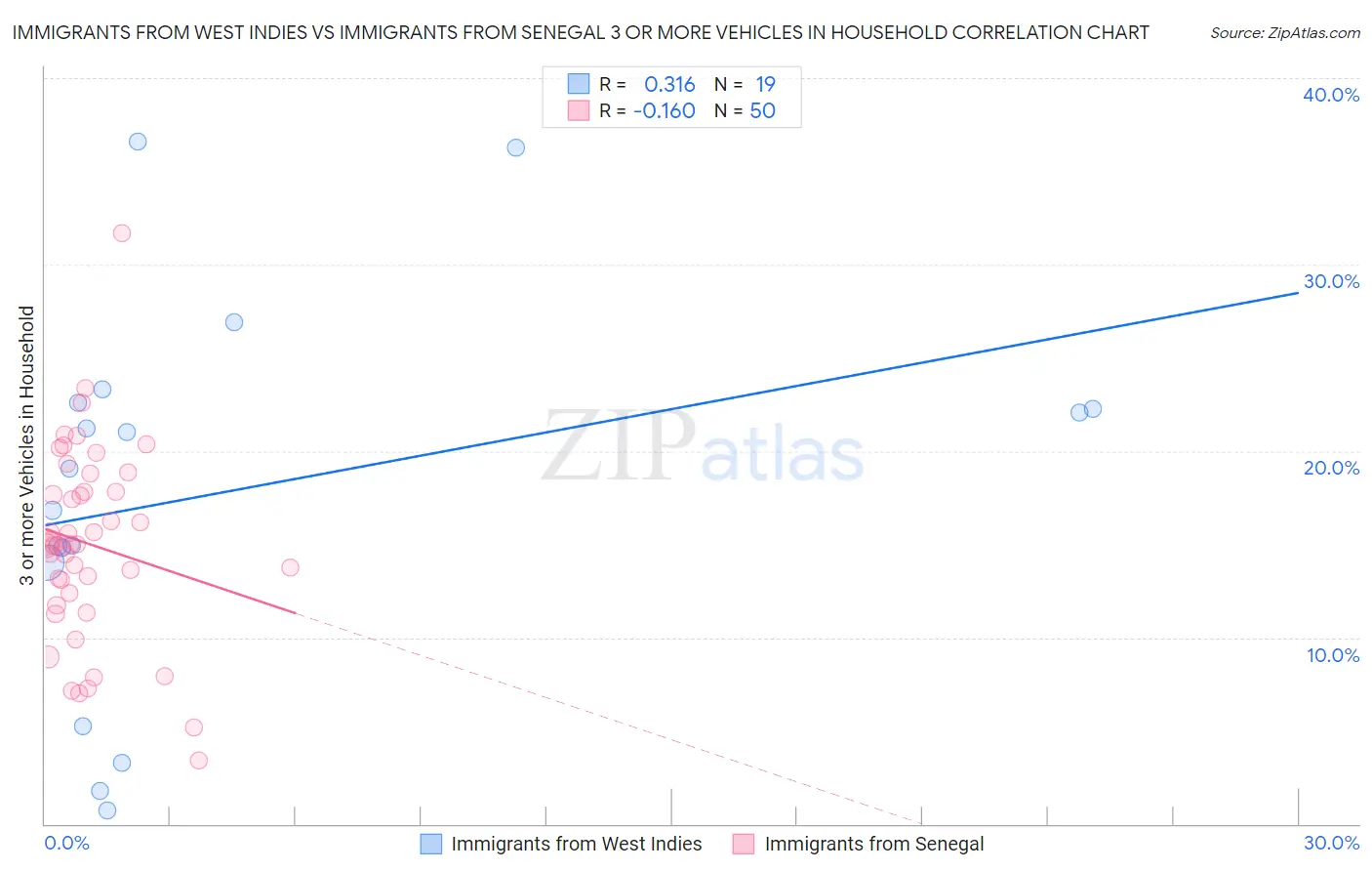 Immigrants from West Indies vs Immigrants from Senegal 3 or more Vehicles in Household