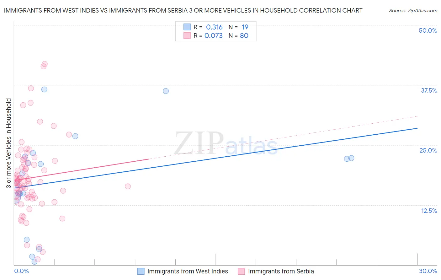 Immigrants from West Indies vs Immigrants from Serbia 3 or more Vehicles in Household