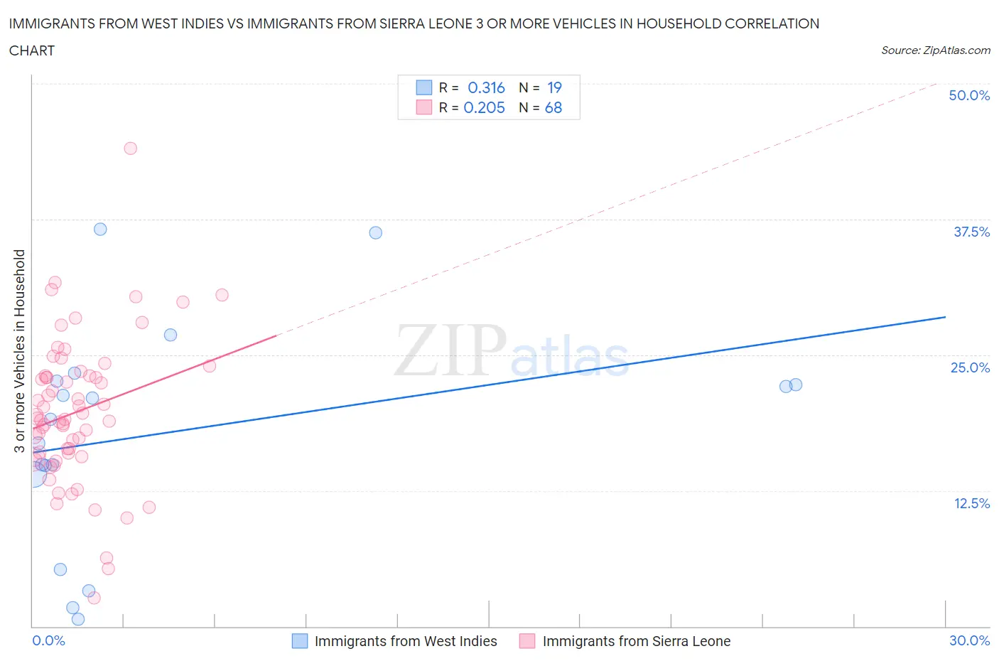 Immigrants from West Indies vs Immigrants from Sierra Leone 3 or more Vehicles in Household