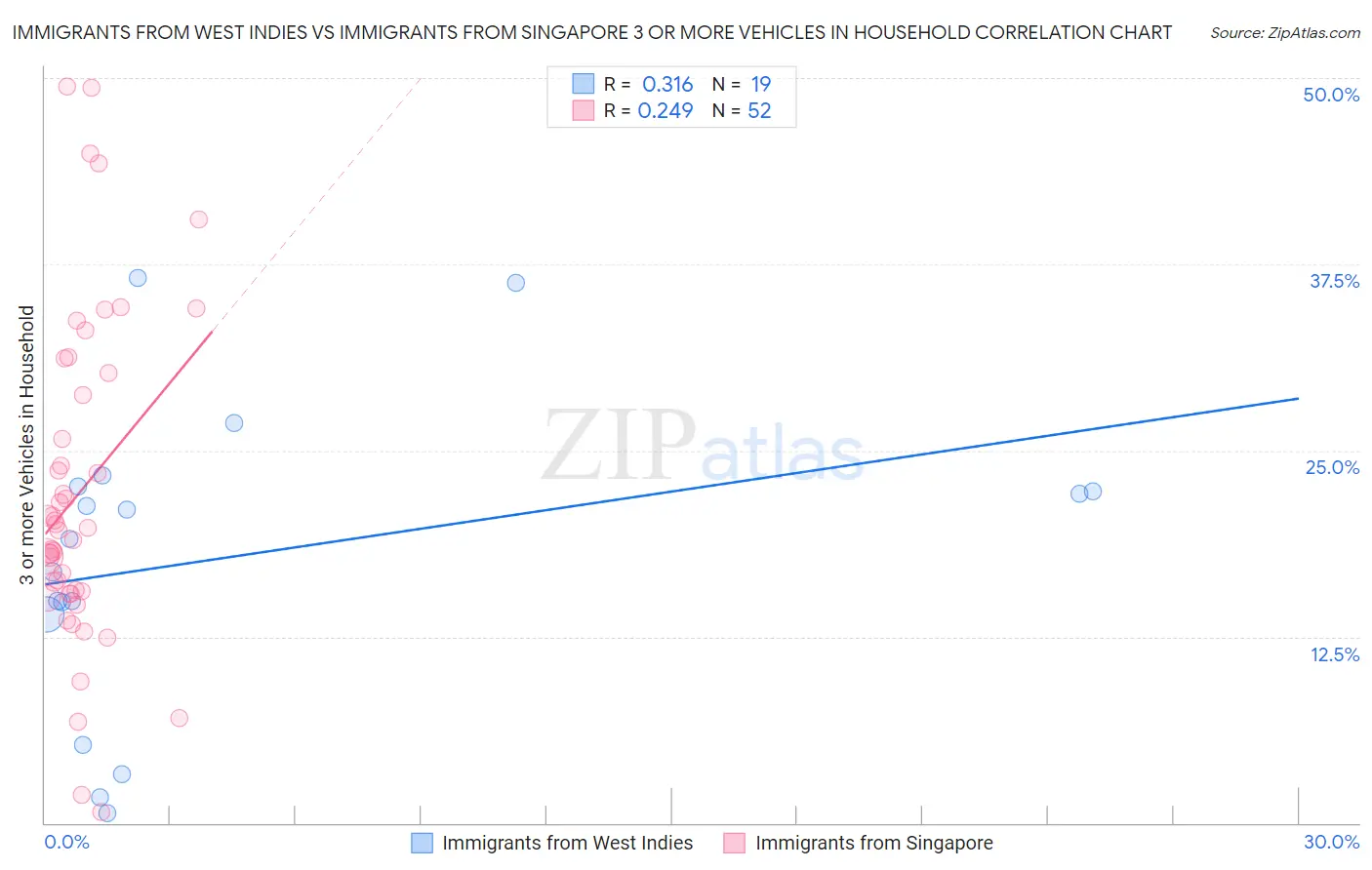 Immigrants from West Indies vs Immigrants from Singapore 3 or more Vehicles in Household