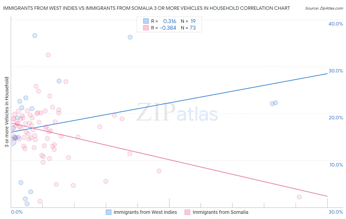 Immigrants from West Indies vs Immigrants from Somalia 3 or more Vehicles in Household