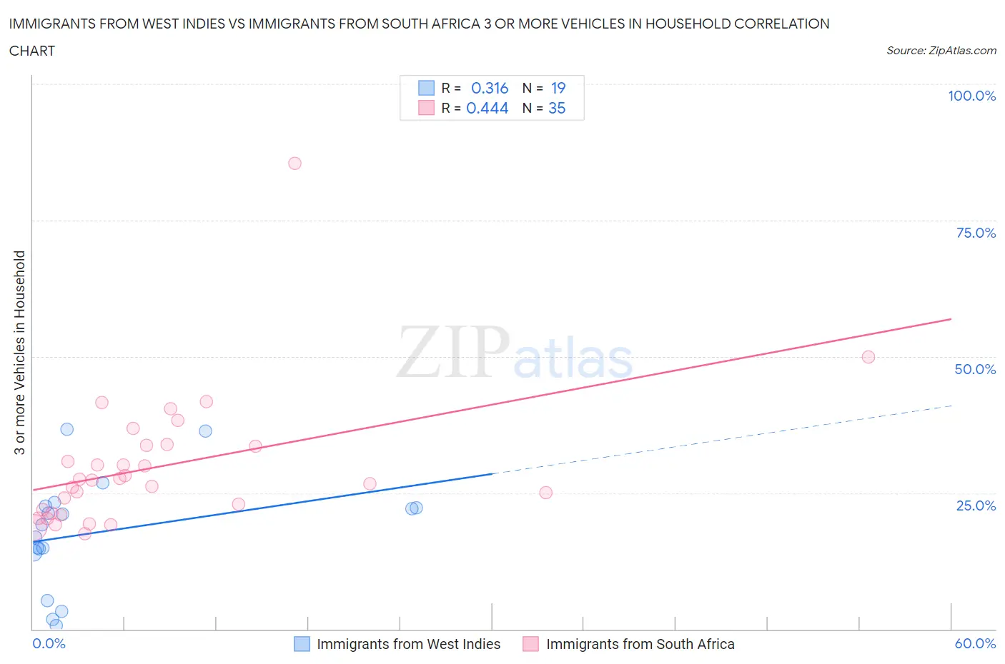 Immigrants from West Indies vs Immigrants from South Africa 3 or more Vehicles in Household