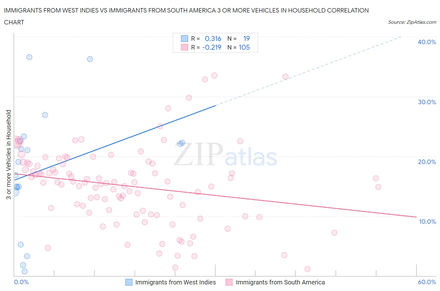 Immigrants from West Indies vs Immigrants from South America 3 or more Vehicles in Household