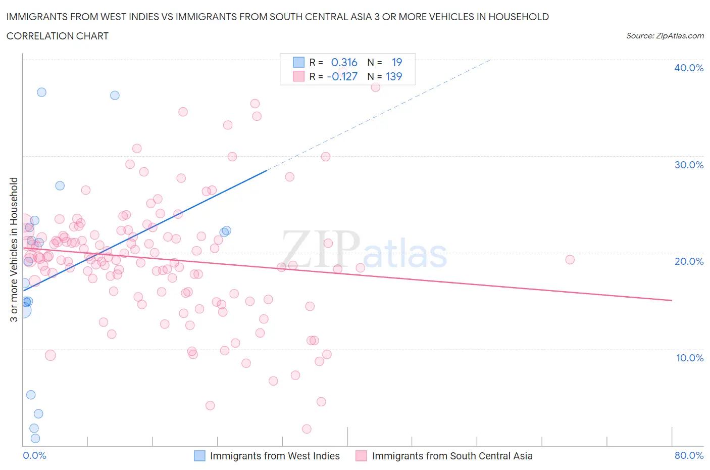 Immigrants from West Indies vs Immigrants from South Central Asia 3 or more Vehicles in Household