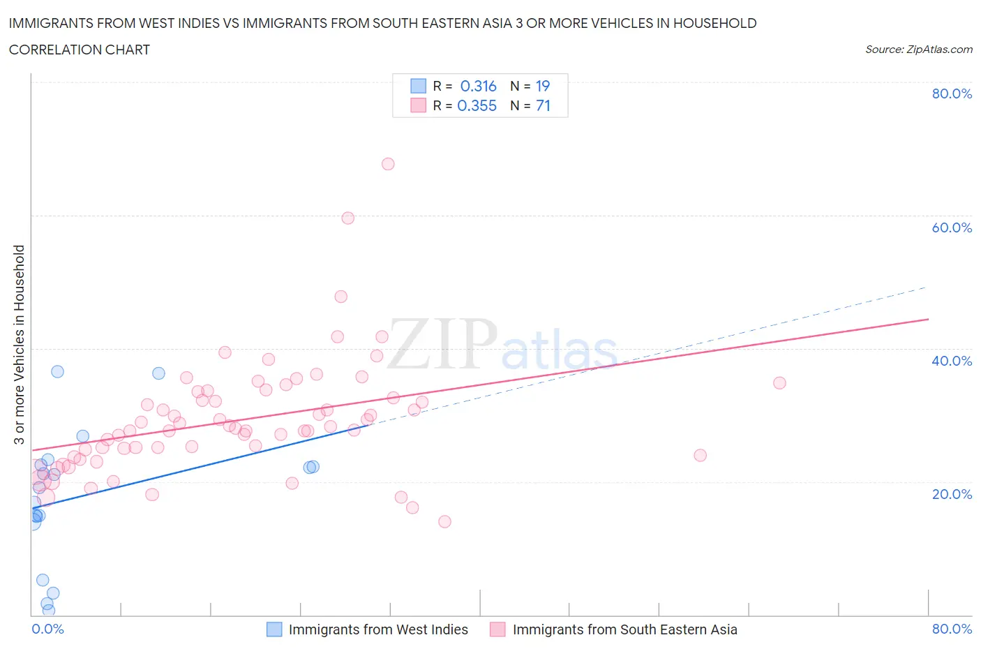 Immigrants from West Indies vs Immigrants from South Eastern Asia 3 or more Vehicles in Household