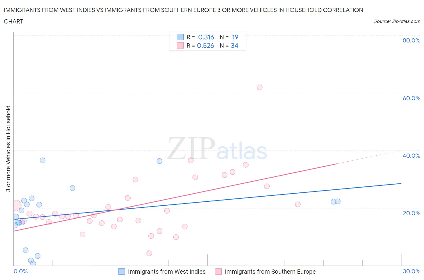 Immigrants from West Indies vs Immigrants from Southern Europe 3 or more Vehicles in Household