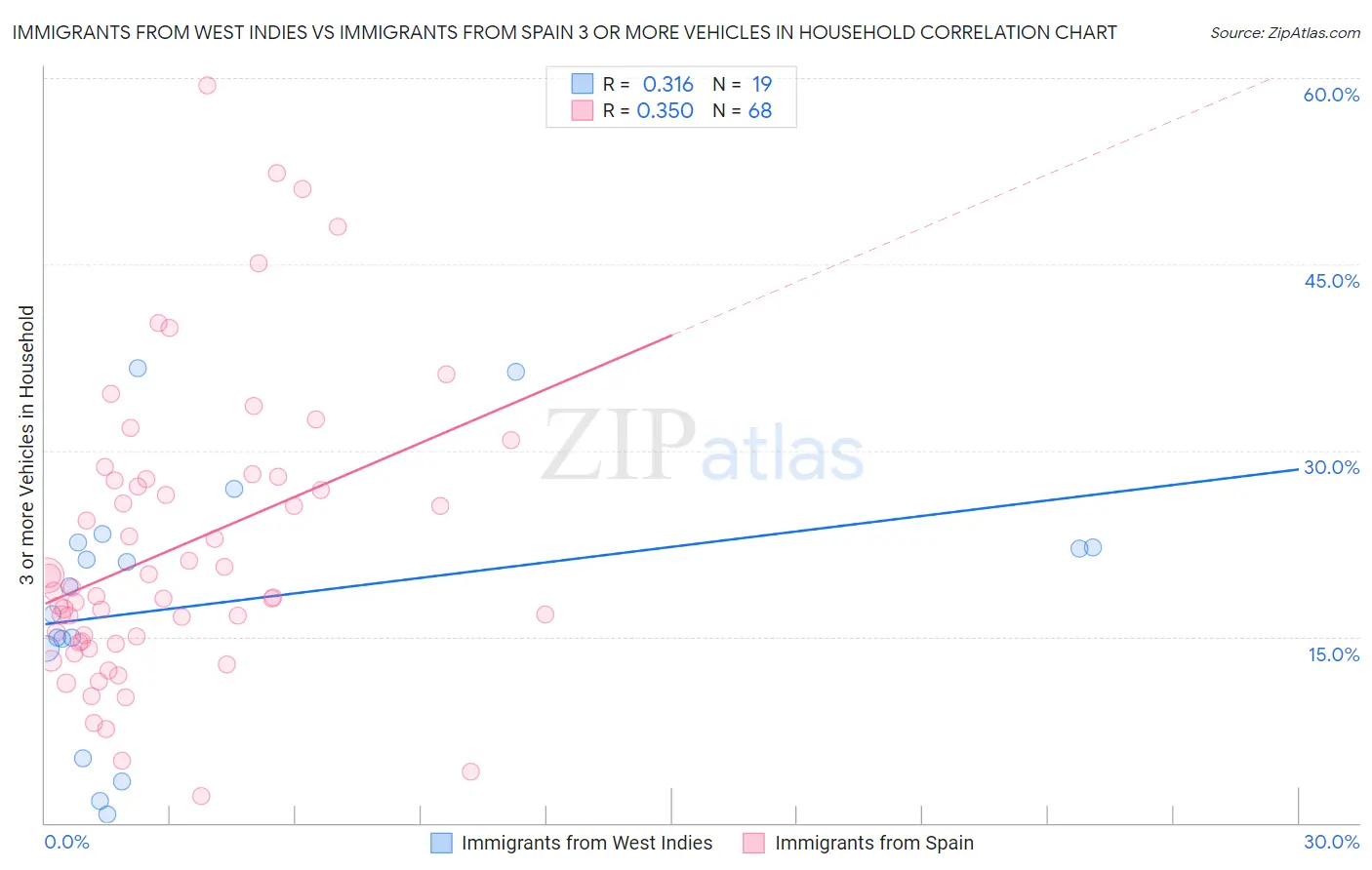 Immigrants from West Indies vs Immigrants from Spain 3 or more Vehicles in Household