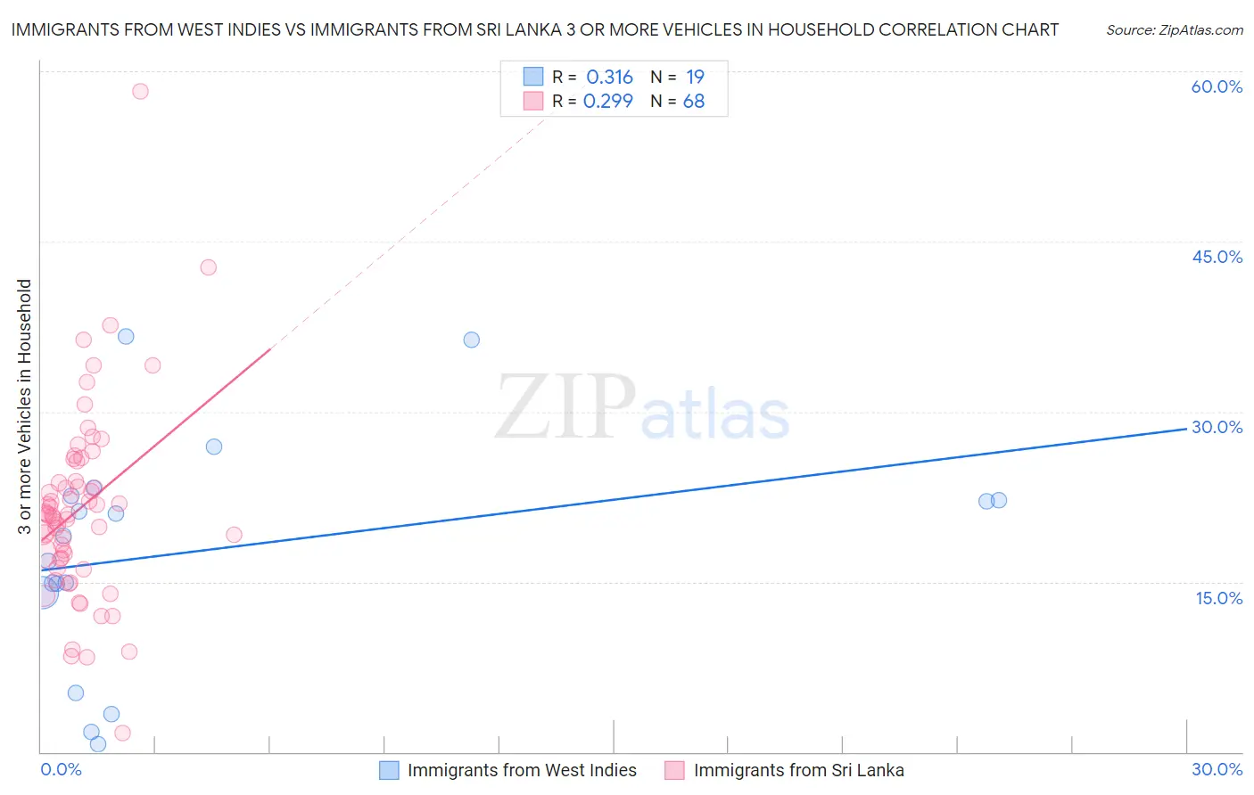 Immigrants from West Indies vs Immigrants from Sri Lanka 3 or more Vehicles in Household