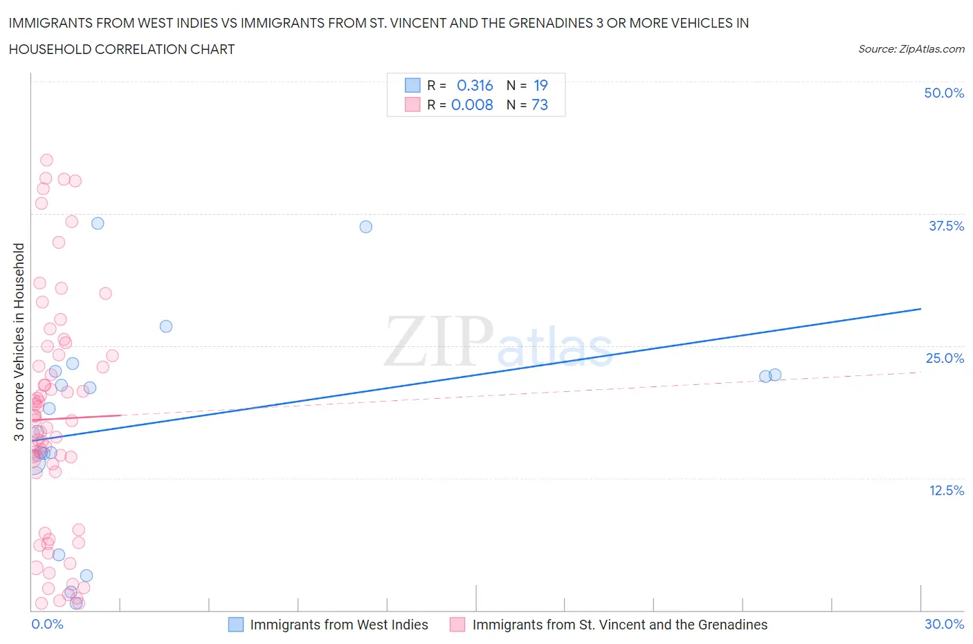 Immigrants from West Indies vs Immigrants from St. Vincent and the Grenadines 3 or more Vehicles in Household