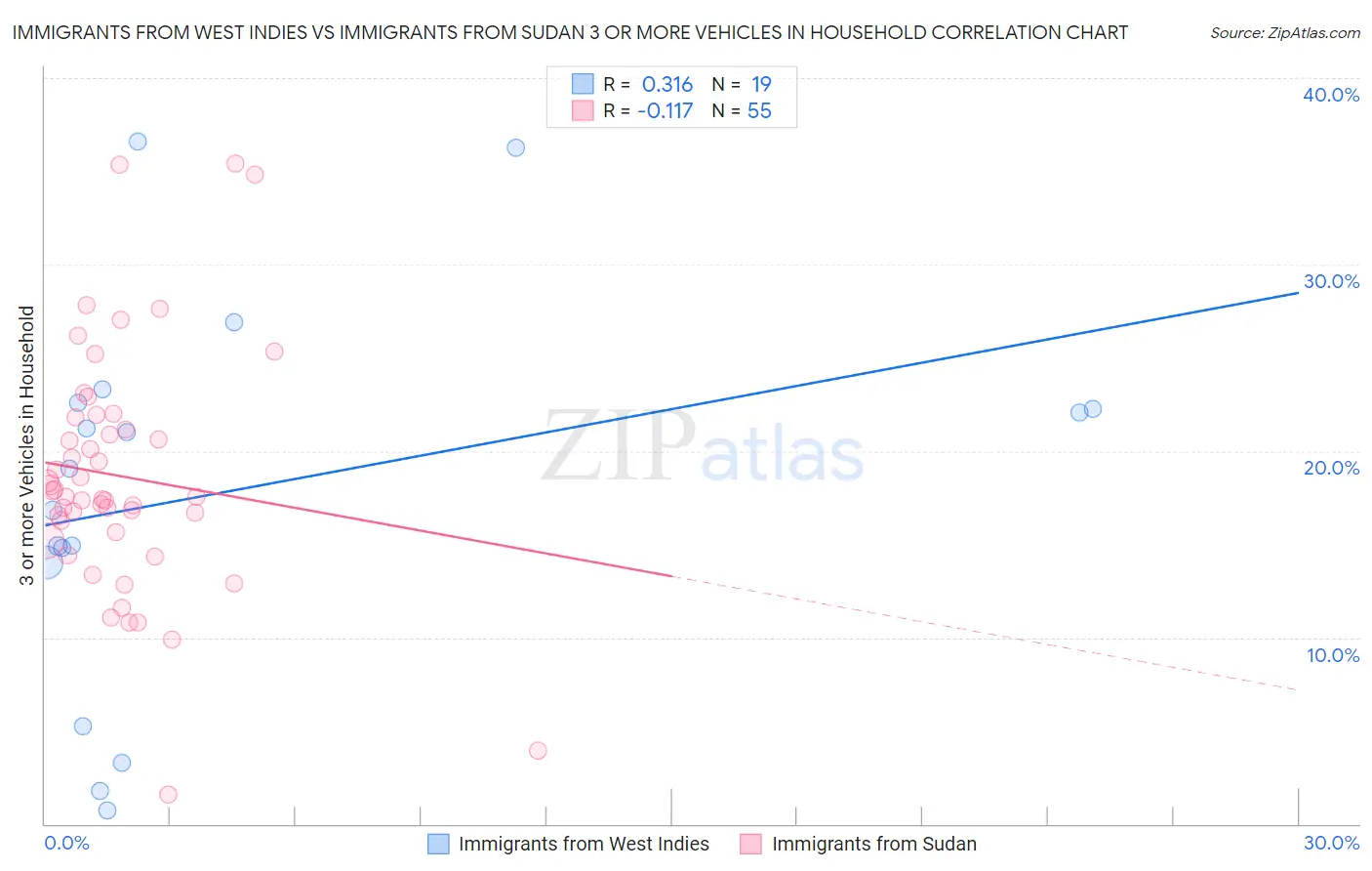 Immigrants from West Indies vs Immigrants from Sudan 3 or more Vehicles in Household