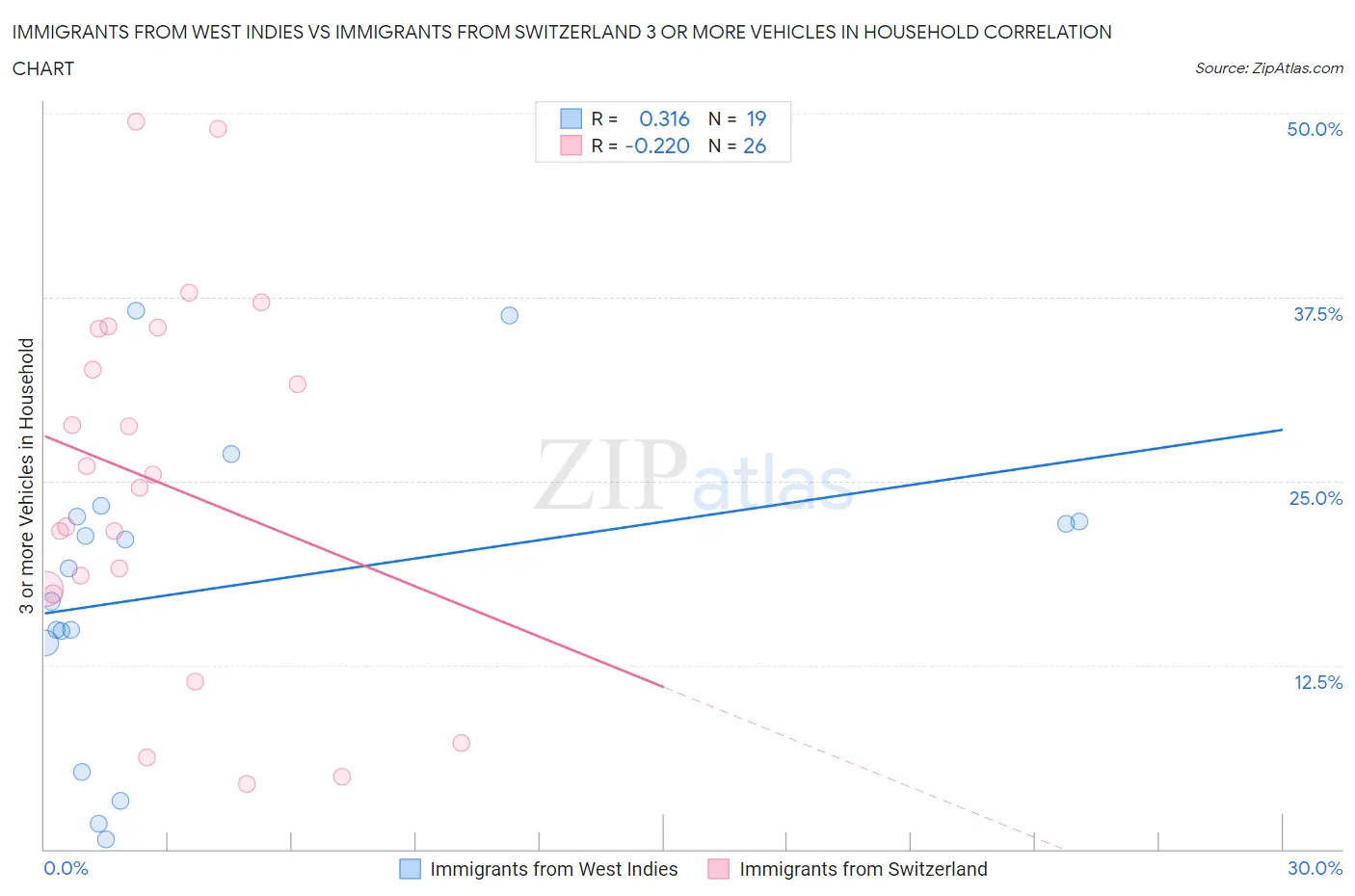 Immigrants from West Indies vs Immigrants from Switzerland 3 or more Vehicles in Household