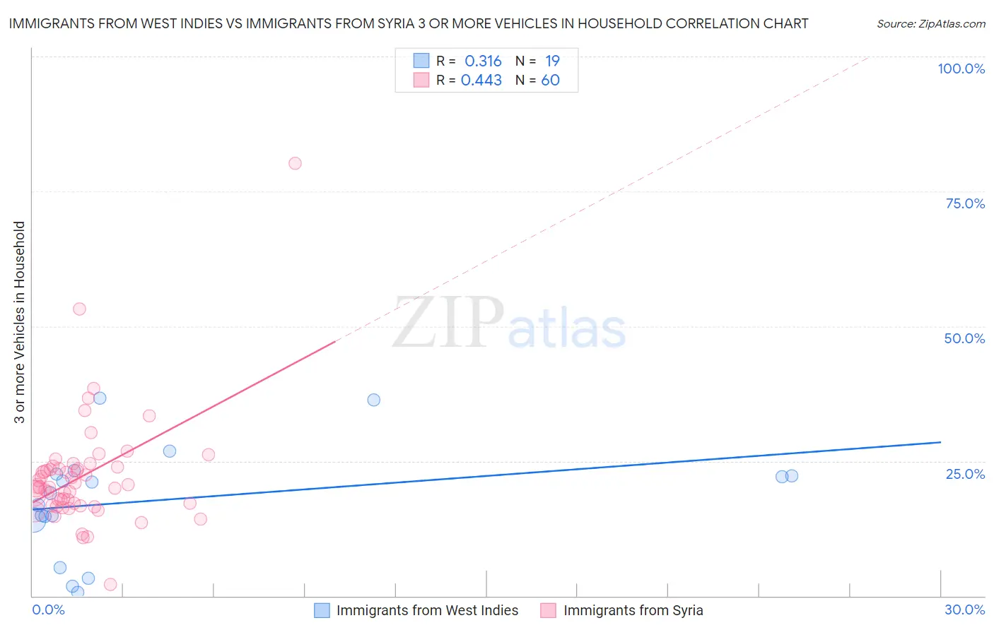 Immigrants from West Indies vs Immigrants from Syria 3 or more Vehicles in Household