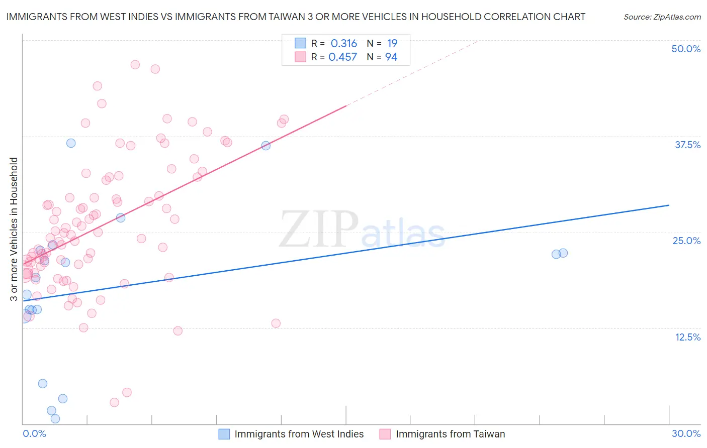 Immigrants from West Indies vs Immigrants from Taiwan 3 or more Vehicles in Household