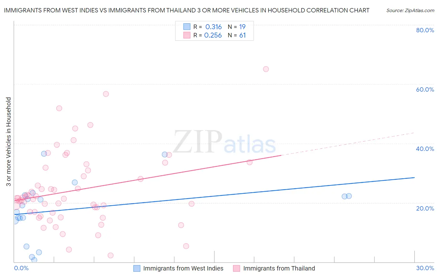 Immigrants from West Indies vs Immigrants from Thailand 3 or more Vehicles in Household